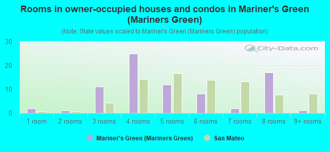 Rooms in owner-occupied houses and condos in Mariner's Green (Mariners Green)