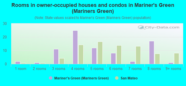 Mariners Green #3 Neighborhood in San Mateo by Bridgepoint