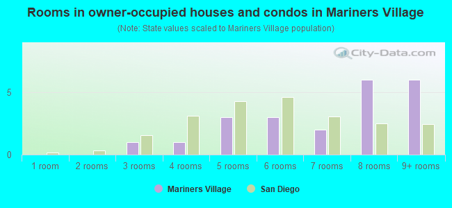 Rooms in owner-occupied houses and condos in Mariners Village