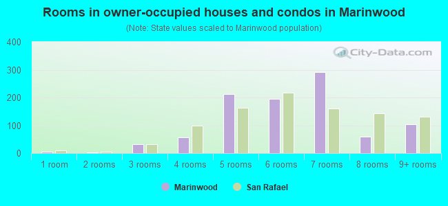 Rooms in owner-occupied houses and condos in Marinwood