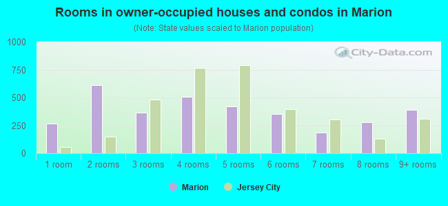 Rooms in owner-occupied houses and condos in Marion