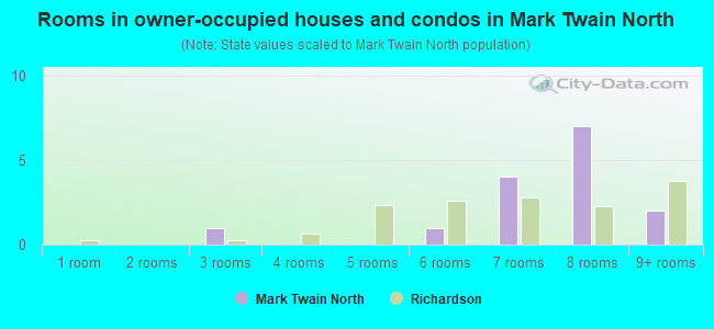 Rooms in owner-occupied houses and condos in Mark Twain North