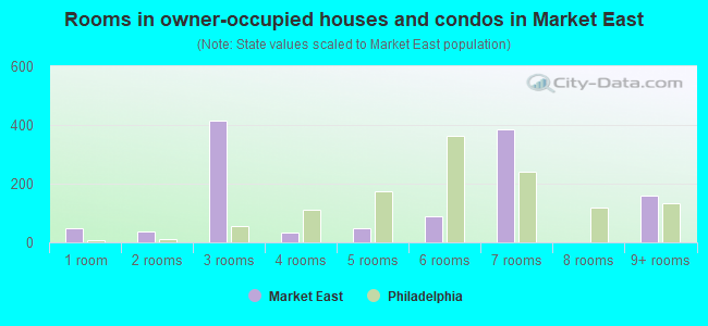 Rooms in owner-occupied houses and condos in Market East