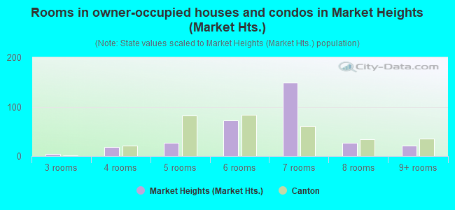 Rooms in owner-occupied houses and condos in Market Heights (Market Hts.)