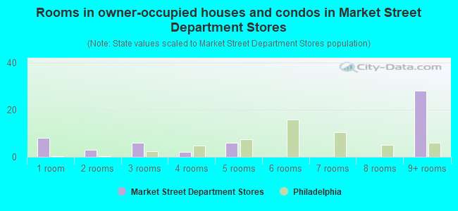 Rooms in owner-occupied houses and condos in Market Street Department Stores