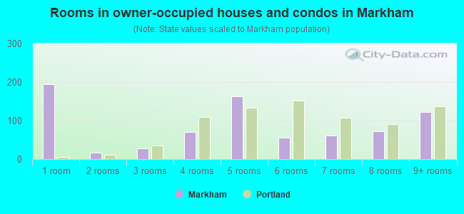 Rooms in owner-occupied houses and condos in Markham