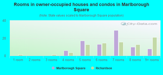 Rooms in owner-occupied houses and condos in Marlborough Square