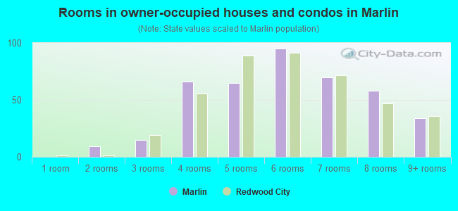 Rooms in owner-occupied houses and condos in Marlin