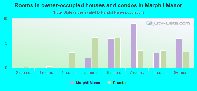 Rooms in owner-occupied houses and condos in Marphil Manor
