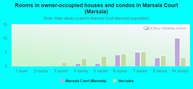 Rooms in owner-occupied houses and condos in Marsala Court (Marsala)