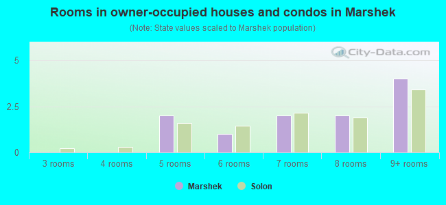 Rooms in owner-occupied houses and condos in Marshek