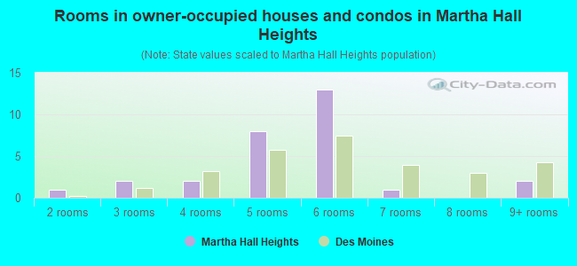 Rooms in owner-occupied houses and condos in Martha Hall Heights