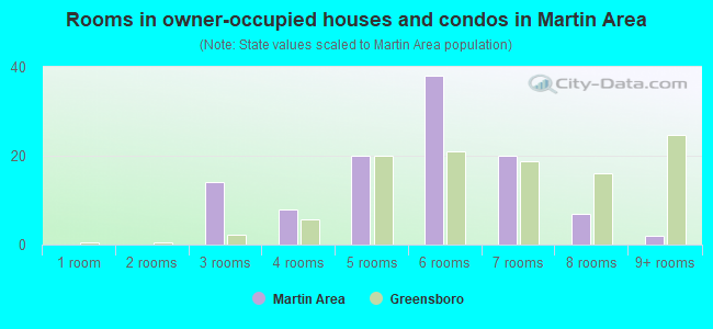 Rooms in owner-occupied houses and condos in Martin Area