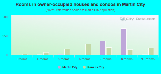 Rooms in owner-occupied houses and condos in Martin City