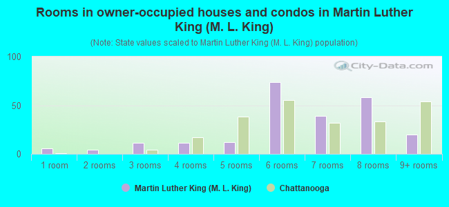 Rooms in owner-occupied houses and condos in Martin Luther King (M. L. King)