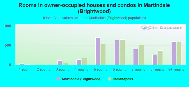 Rooms in owner-occupied houses and condos in Martindale (Brightwood)