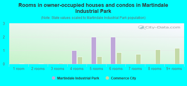 Rooms in owner-occupied houses and condos in Martindale Industrial Park