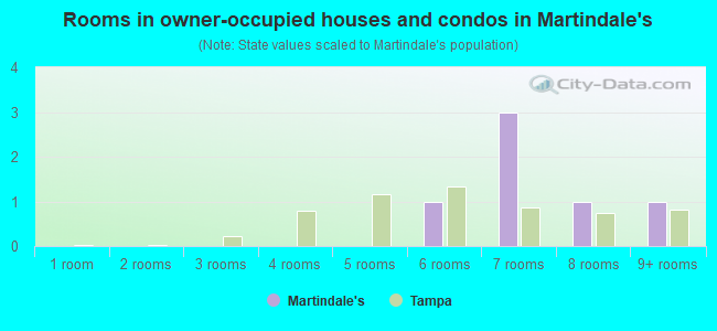Rooms in owner-occupied houses and condos in Martindale's
