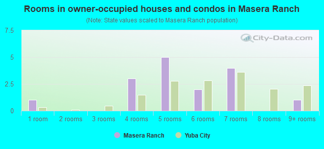 Rooms in owner-occupied houses and condos in Masera Ranch