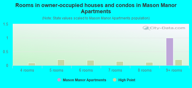 Rooms in owner-occupied houses and condos in Mason Manor Apartments
