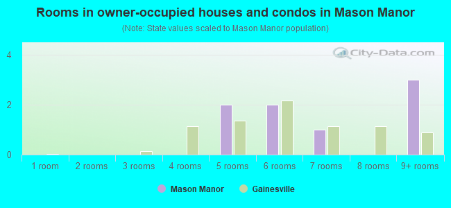 Rooms in owner-occupied houses and condos in Mason Manor