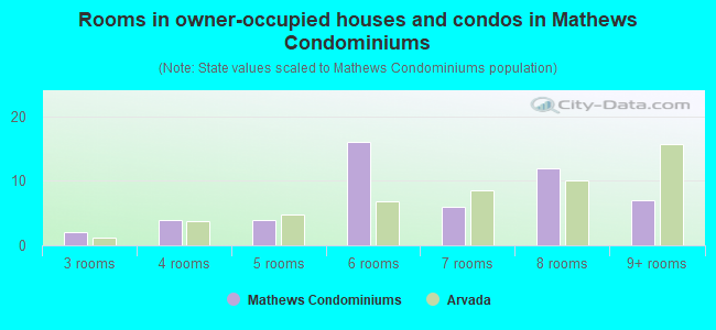 Rooms in owner-occupied houses and condos in Mathews Condominiums