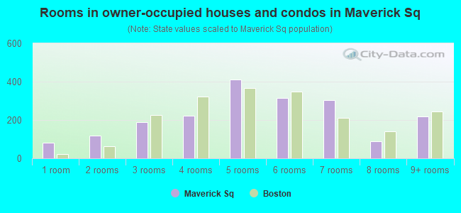 Rooms in owner-occupied houses and condos in Maverick Sq