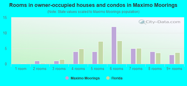 Rooms in owner-occupied houses and condos in Maximo Moorings