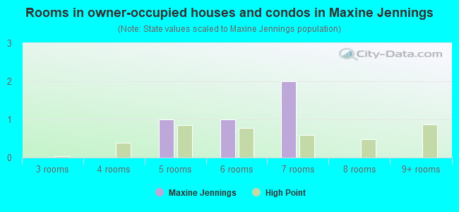 Rooms in owner-occupied houses and condos in Maxine Jennings