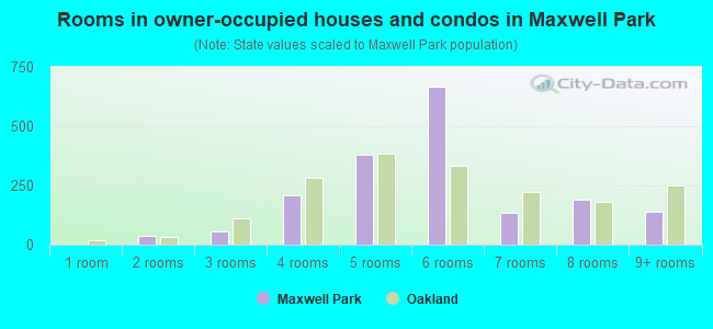 Rooms in owner-occupied houses and condos in Maxwell Park