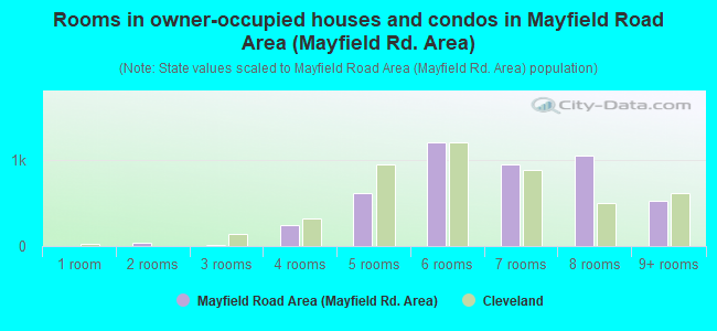 Rooms in owner-occupied houses and condos in Mayfield Road Area (Mayfield Rd. Area)