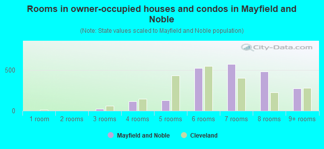 Rooms in owner-occupied houses and condos in Mayfield and Noble