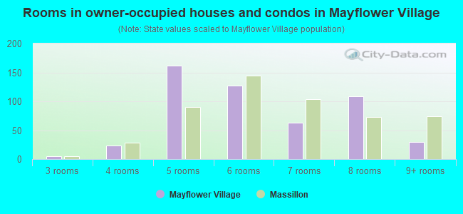 Rooms in owner-occupied houses and condos in Mayflower Village