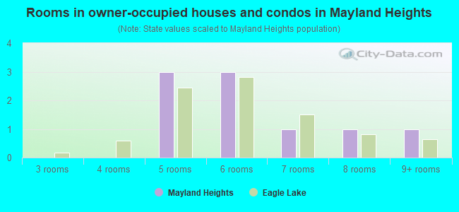 Rooms in owner-occupied houses and condos in Mayland Heights
