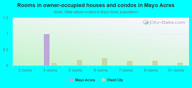 Rooms in owner-occupied houses and condos in Mayo Acres