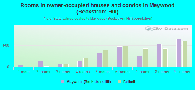 Rooms in owner-occupied houses and condos in Maywood (Beckstrom Hill)