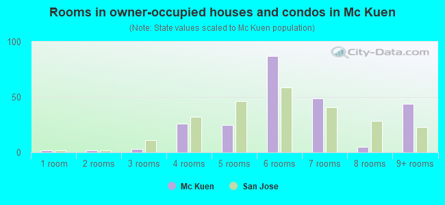 Rooms in owner-occupied houses and condos in Mc Kuen