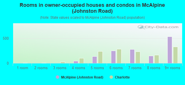 Rooms in owner-occupied houses and condos in McAlpine (Johnston Road)