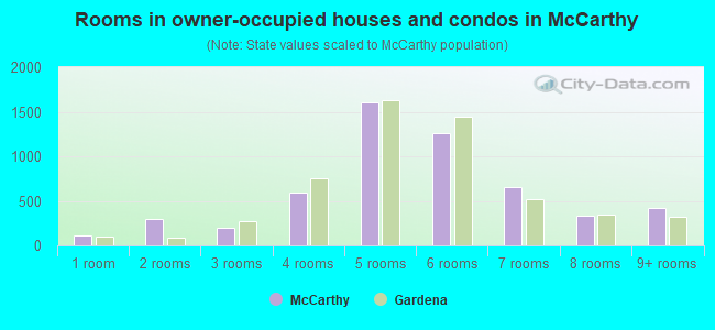 Rooms in owner-occupied houses and condos in McCarthy