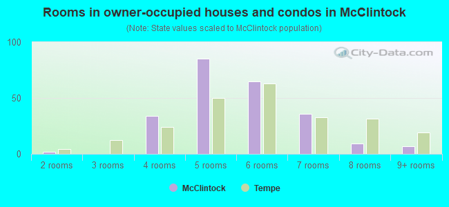 Rooms in owner-occupied houses and condos in McClintock