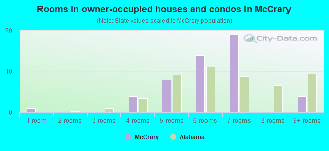 Rooms in owner-occupied houses and condos in McCrary