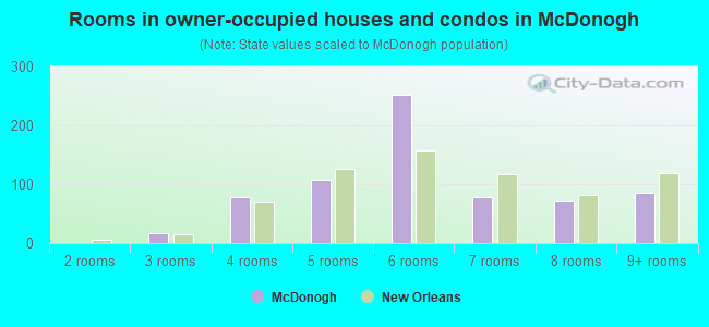 Rooms in owner-occupied houses and condos in McDonogh