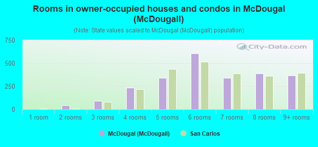 Rooms in owner-occupied houses and condos in McDougal (McDougall)