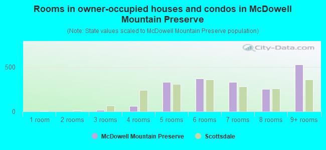 Rooms in owner-occupied houses and condos in McDowell Mountain Preserve
