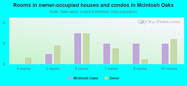 Rooms in owner-occupied houses and condos in McIntosh Oaks