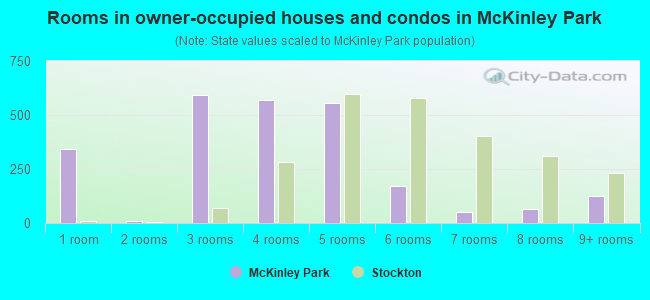 Rooms in owner-occupied houses and condos in McKinley Park