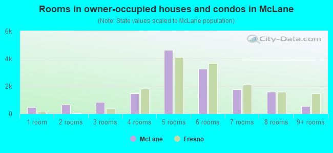 Rooms in owner-occupied houses and condos in McLane
