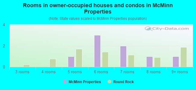 Rooms in owner-occupied houses and condos in McMinn Properties