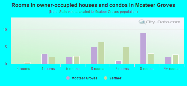 Rooms in owner-occupied houses and condos in Mcateer Groves