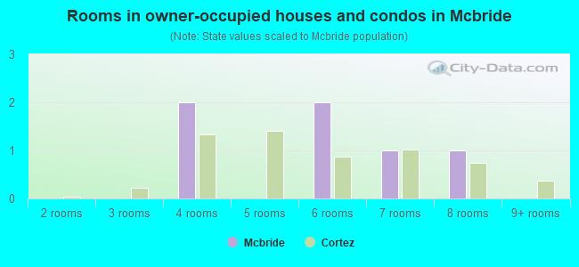 Rooms in owner-occupied houses and condos in Mcbride